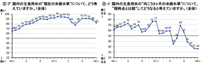 米の需給緩和見通し強まる　米穀機構の調査結果