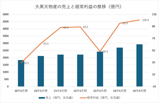 大黒天物産の売上と経常利益の推移（大黒天物産財務資料から作成）