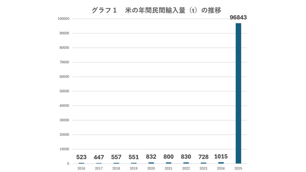25年の米「民間輸入」95倍-　米価高騰で9.6万ｔ浸食　「主食の自給」揺らぐ不安サムネ.jpg