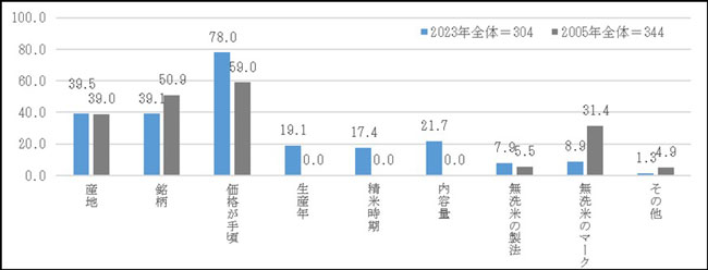 無洗米を購入する際に重視していることは「価格が手頃」