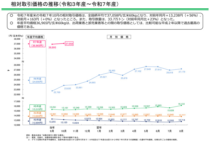 令和7年産米の相対取引価格・数量について（令和7年10月）