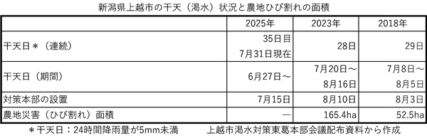 新潟県上越市の干天（渇水）状況と農地ひび割れの面積