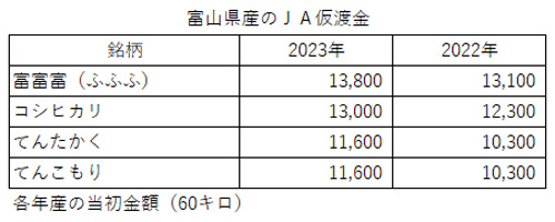 富山県の23年産米の仮渡金（概算金）