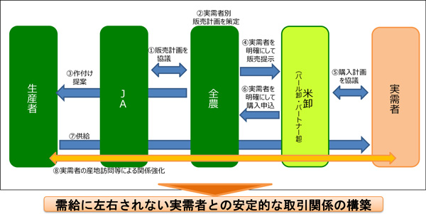 【図5】実需者と結びついた取引イメージ