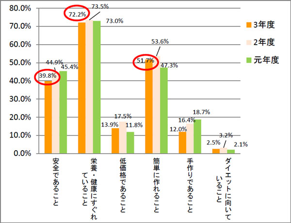 ごはん食を「毎夕食」は66％　妊産婦への調査　米穀機構