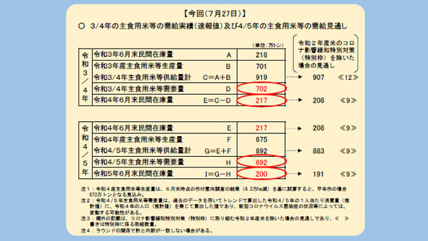 水田の作付け転換　4.3万ha　目標より4000ha増　2022年産　農水省改定案