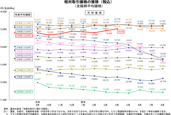 米の相対取引価格　前年産60kg＋1449円　1万5293円