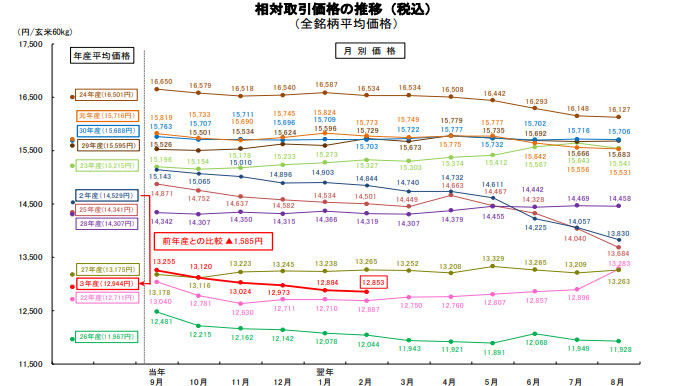 米価　前年同月比13％下落　2月相対取引価格