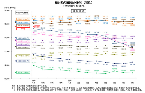 23年産米　前年比60kg＋1442円　9月相対取引価格