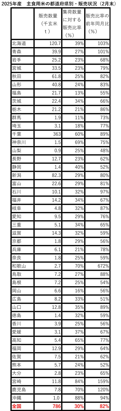 25年産 主食用米の都道府県別販売状況