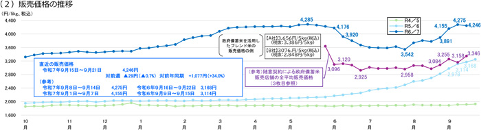 米価　3週連続4000円台　5kg4246円　農水省