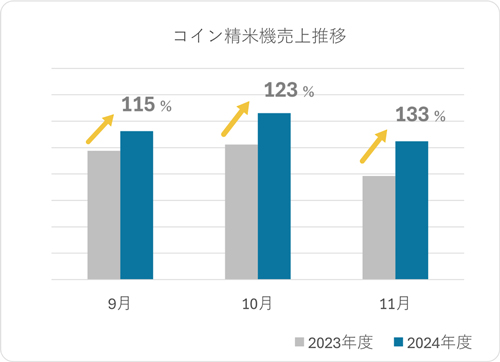 図1：コイン精米機の9月～11月売上