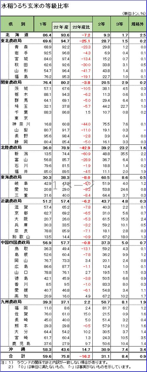 水稲うるち玄米の等級比率