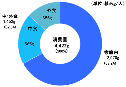 出所:米穀安定供給確保支援機構(米穀機構)「米の消費動向調査」(令和7年9月分)