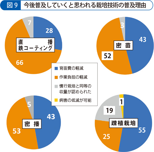 今後普及していくと思われる栽培技術の普及理由