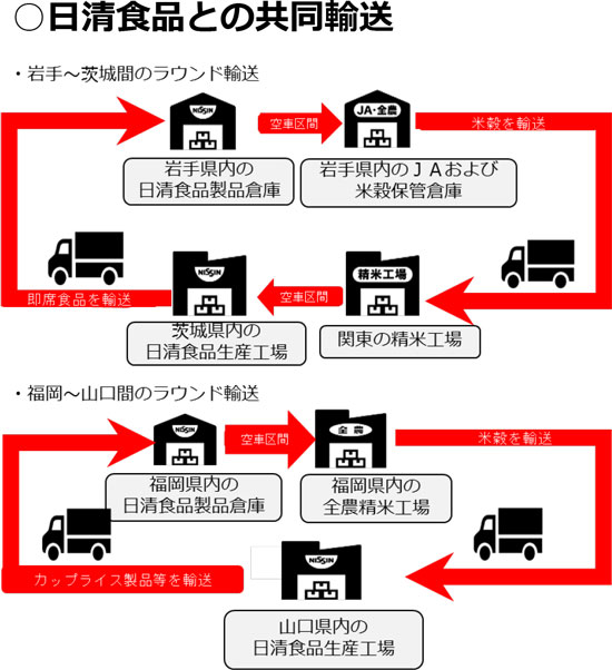 ○日清食品との共同輸送