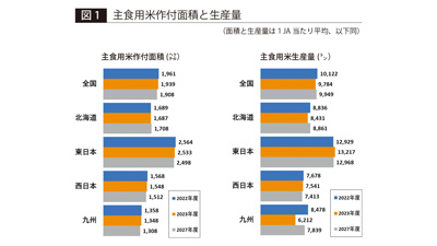 【図1】主食用米作付面積と生産量s.jpg