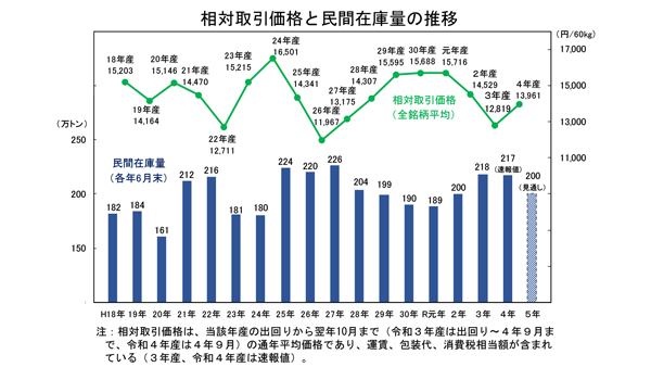 相対取引価格と民間在庫量の推移