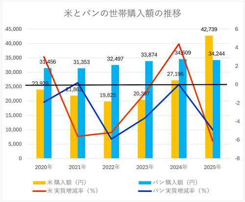 出所：総務省家計調査から作成