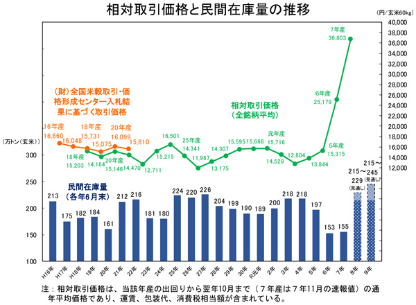 相対取引価格と民間在庫量の推移