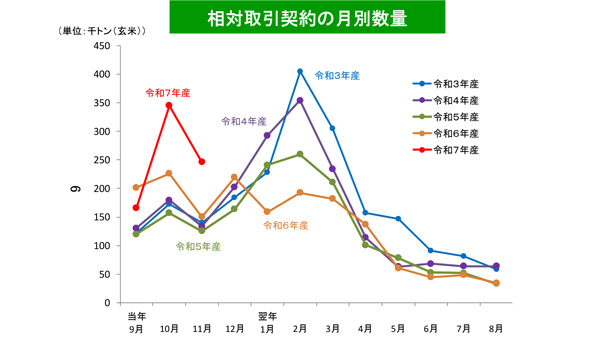 米の相対取引価格　前月より565円下げ　43銘柄で低下.jpg