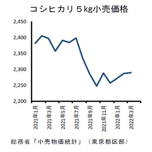 コシヒカリ５㎏小売価格