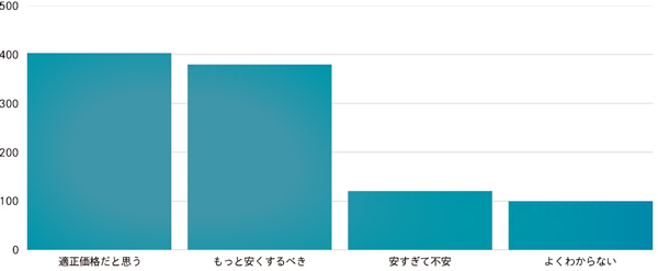 備蓄米価格設定について
