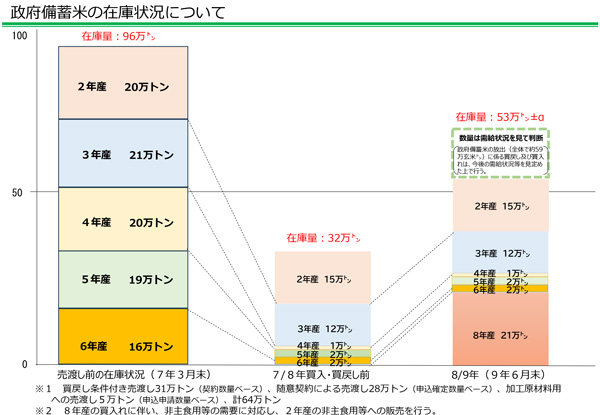 備蓄米買い戻し 「入札売渡分」は「随契」 「随契売渡分」は「入札」 農水省