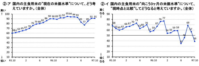 米価水準　「下がる」見通し判断が大幅増
