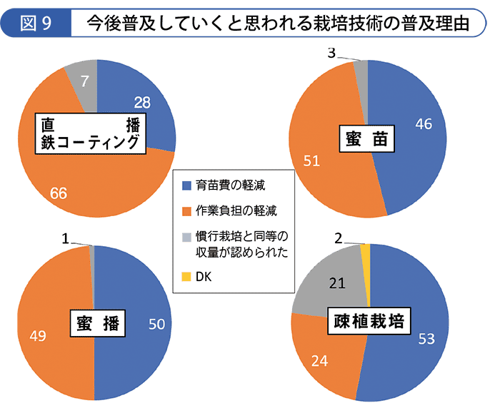 今後普及していくと思われる栽培技術の普及理由