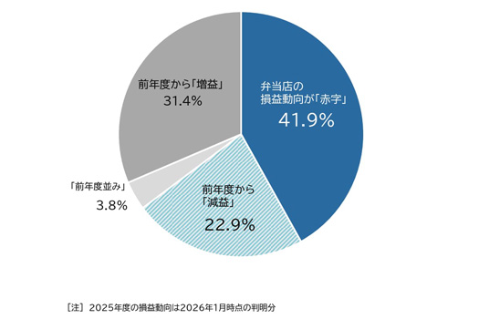 「弁当店」の損益動向