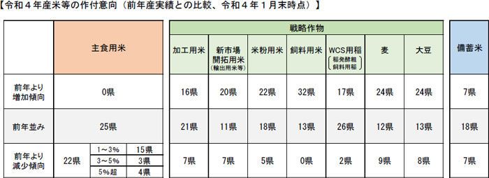 【令和４年産米等の作付意向（前年産実績との比較、令和４年１月末時点）】