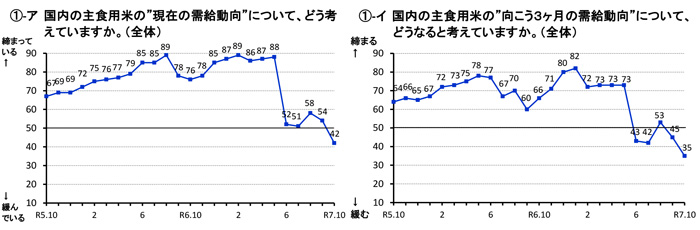 米価水準　「下がる」見通し判断が大幅増