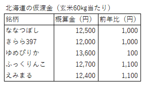 北海道の仮渡金（玄米60kg当たり）