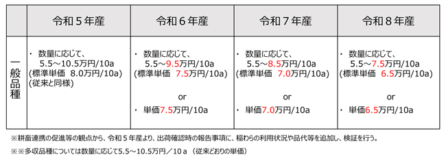 令和５年産以降の飼料用米（一般品種）への支援について