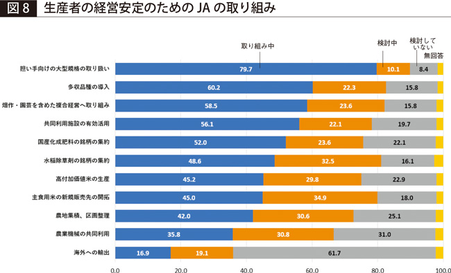 【図8】生産者の経営安定のためのＪＡの取り組み