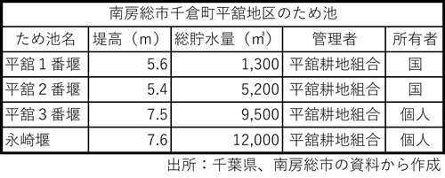 南房総市千倉町平舘地区のため池（堰）