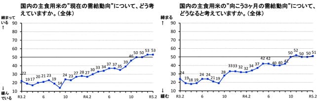 米需給横ばい　需給均衡継続　２月調査　米穀機構