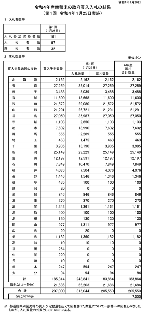 令和４年産備蓄米の政府買入入札の結果