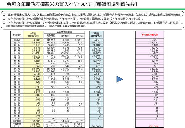 備蓄米買い戻し 「入札売渡分」は「随契」 「随契売渡分」は「入札」 農水省