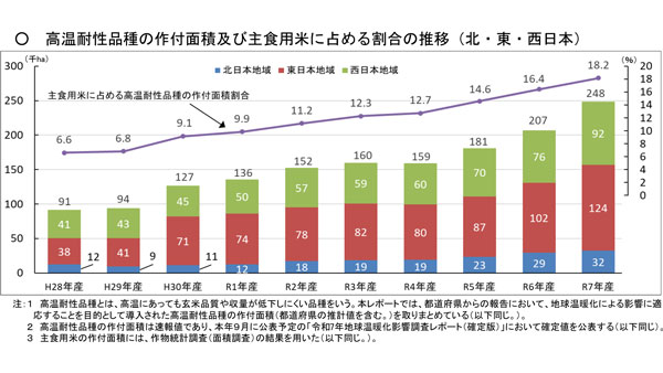 米の高温耐性品種　作付面積18.2％　前年より1.8ポイント増.jpg