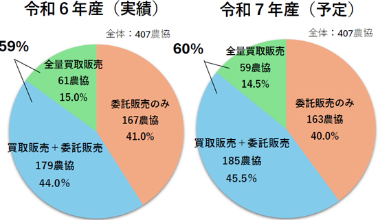 ＪＡの米買取販売状況