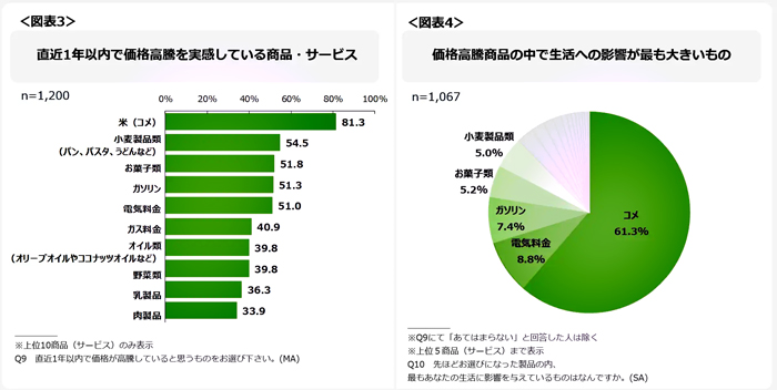 価格高騰の影響