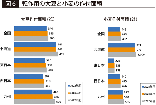 【図6】転作用の大豆の作付面積