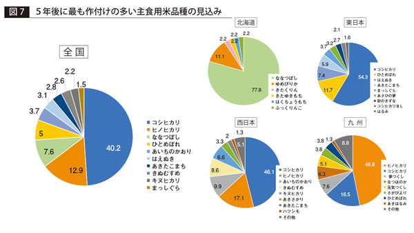 【図7】５年後に最も作付けの多い主食用米品種の見込み