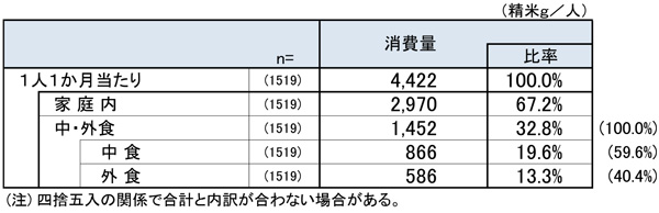 1人1ヵ月当たり精米消費量(2025年9月)