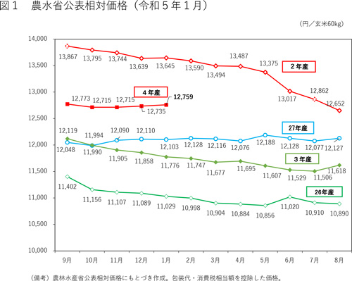 農水省公表相対価格（令和5年1月）