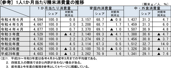 1人1か月当たり精米消費量の推移