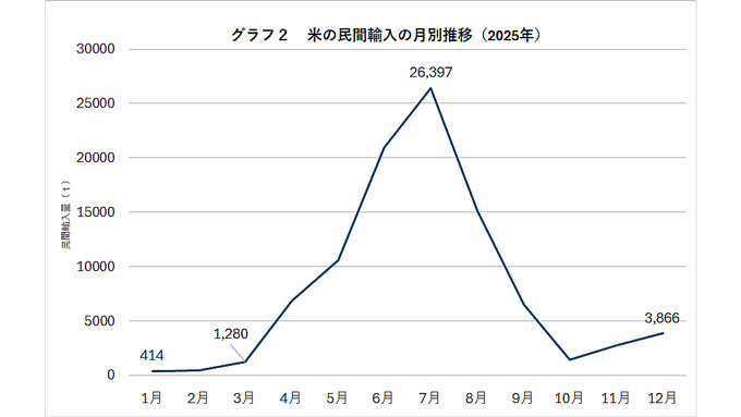 グラフ2　米の民間輸入の月別推移（2025年） 　出所：財務省貿易統計から編集部作成