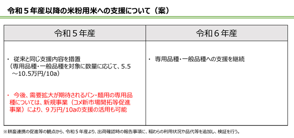 令和５年産以降の米粉用米への支援について（案）